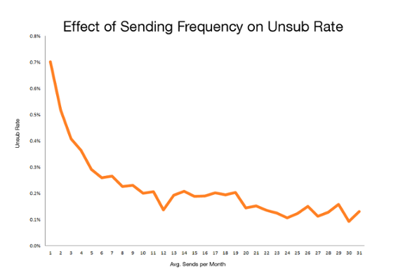 email-frequency-unsubscribe-rates-mktgdebate-danzarrella.png